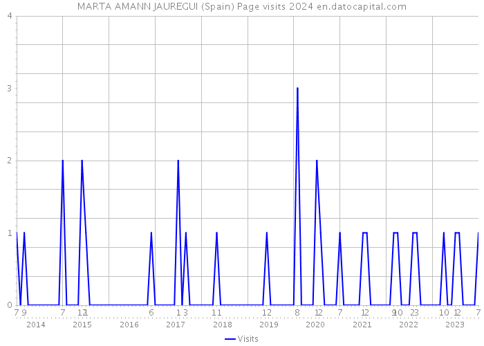 MARTA AMANN JAUREGUI (Spain) Page visits 2024 