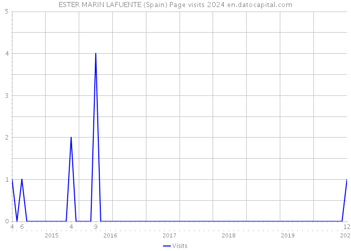 ESTER MARIN LAFUENTE (Spain) Page visits 2024 
