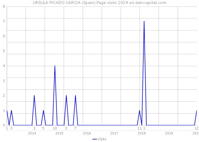 URSULA PICADO GARCIA (Spain) Page visits 2024 