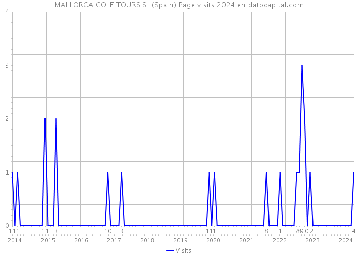 MALLORCA GOLF TOURS SL (Spain) Page visits 2024 