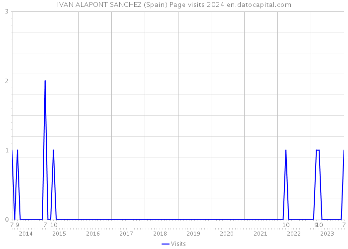 IVAN ALAPONT SANCHEZ (Spain) Page visits 2024 