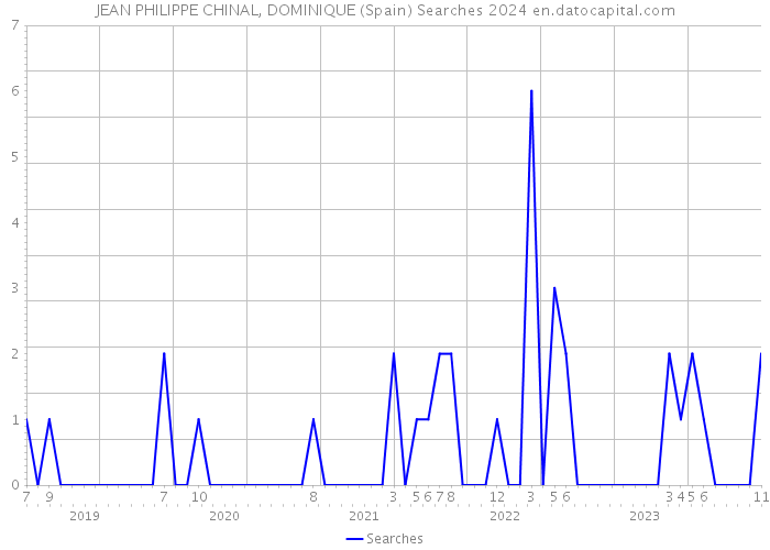JEAN PHILIPPE CHINAL, DOMINIQUE (Spain) Searches 2024 