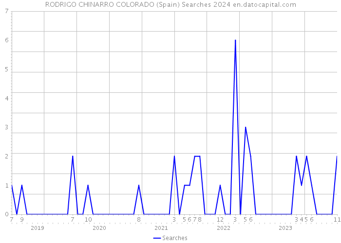 RODRIGO CHINARRO COLORADO (Spain) Searches 2024 