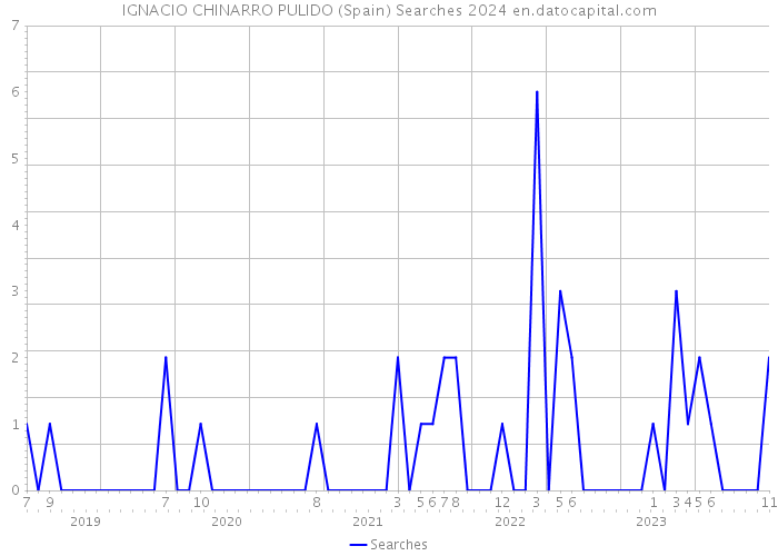 IGNACIO CHINARRO PULIDO (Spain) Searches 2024 