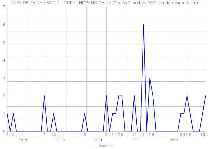 CASA DE CHINA ASOC CULTURAL HISPANO CHINA (Spain) Searches 2024 