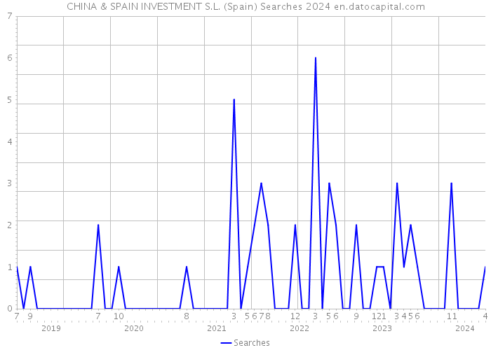 CHINA & SPAIN INVESTMENT S.L. (Spain) Searches 2024 