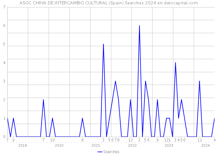 ASOC CHINA DE INTERCAMBIO CULTURAL (Spain) Searches 2024 