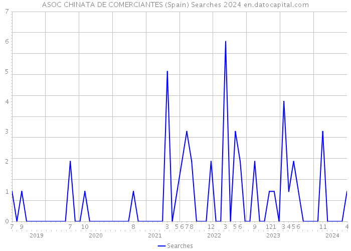 ASOC CHINATA DE COMERCIANTES (Spain) Searches 2024 
