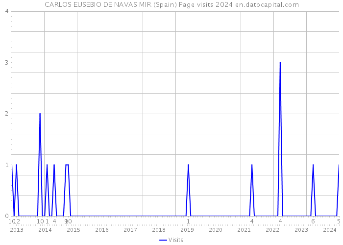 CARLOS EUSEBIO DE NAVAS MIR (Spain) Page visits 2024 