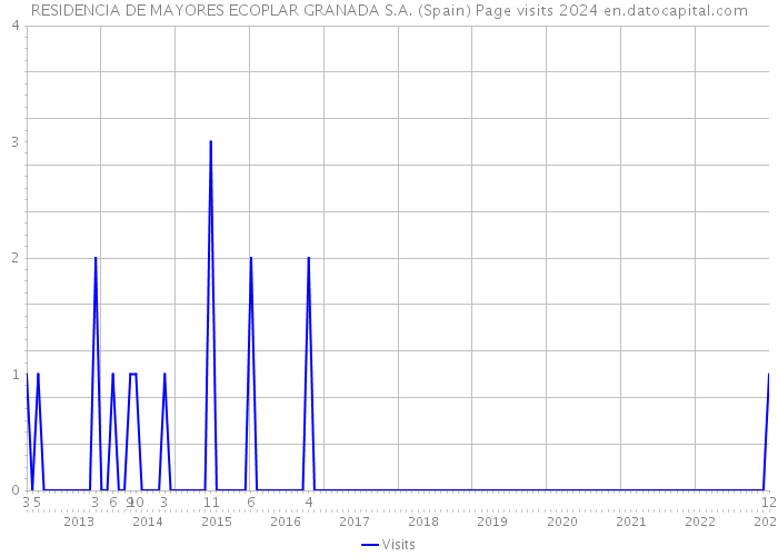 RESIDENCIA DE MAYORES ECOPLAR GRANADA S.A. (Spain) Page visits 2024 