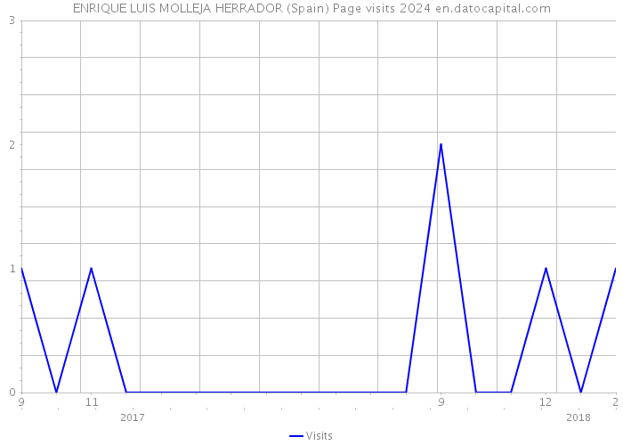 ENRIQUE LUIS MOLLEJA HERRADOR (Spain) Page visits 2024 