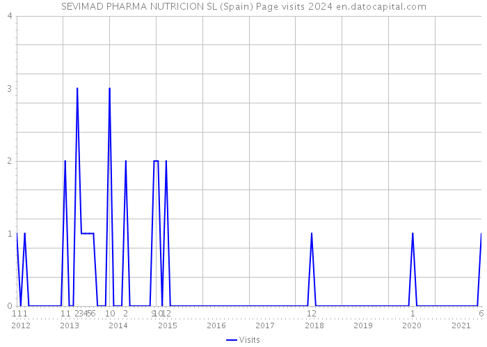 SEVIMAD PHARMA NUTRICION SL (Spain) Page visits 2024 