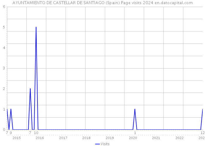 AYUNTAMIENTO DE CASTELLAR DE SANTIAGO (Spain) Page visits 2024 