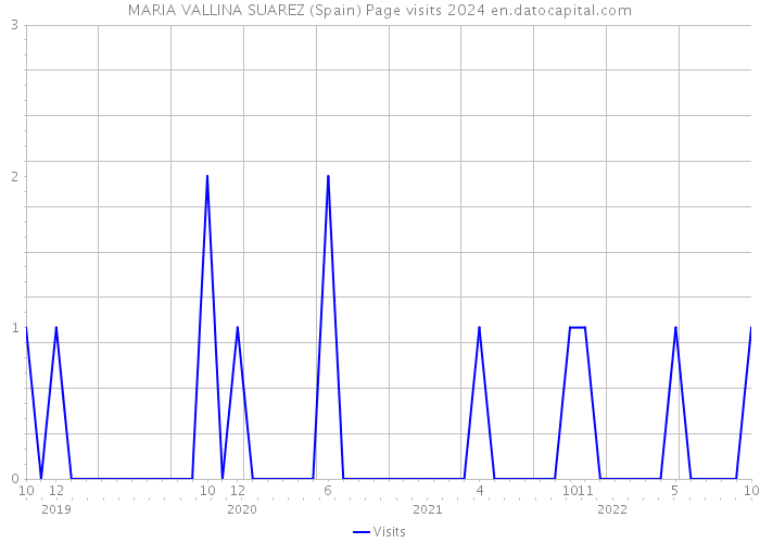 MARIA VALLINA SUAREZ (Spain) Page visits 2024 