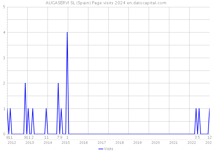 AUGASERVI SL (Spain) Page visits 2024 