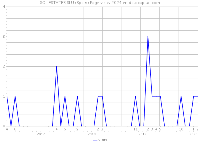 SOL ESTATES SLU (Spain) Page visits 2024 
