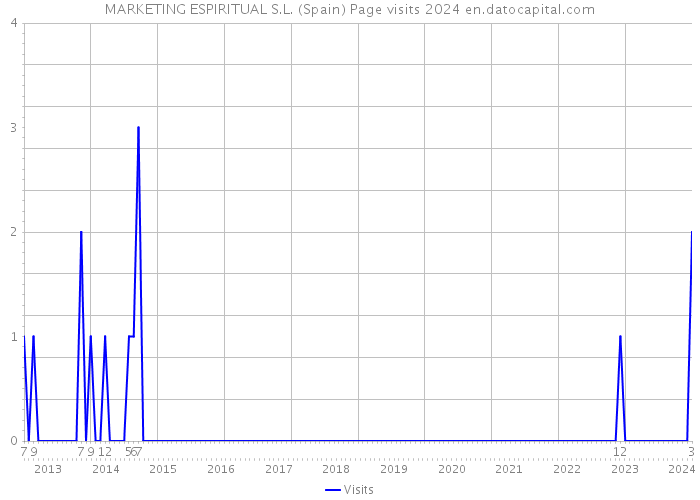 MARKETING ESPIRITUAL S.L. (Spain) Page visits 2024 