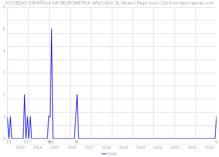 SOCIEDAD ESPAÑOLA DE NEUROMETRIA APLICADA SL (Spain) Page visits 2024 