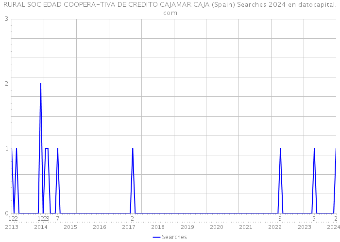 RURAL SOCIEDAD COOPERA-TIVA DE CREDITO CAJAMAR CAJA (Spain) Searches 2024 