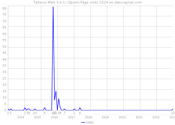 Talleres Mart S.A.U. (Spain) Page visits 2024 