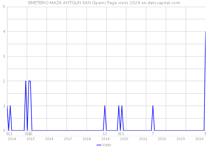 EMETERIO MAZA ANTOLIN SAN (Spain) Page visits 2024 
