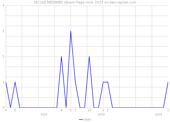 NICOLE MESSMER (Spain) Page visits 2024 