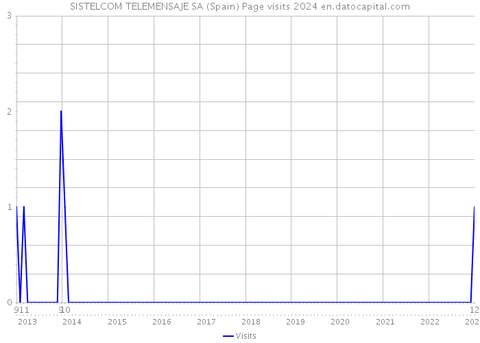 SISTELCOM TELEMENSAJE SA (Spain) Page visits 2024 