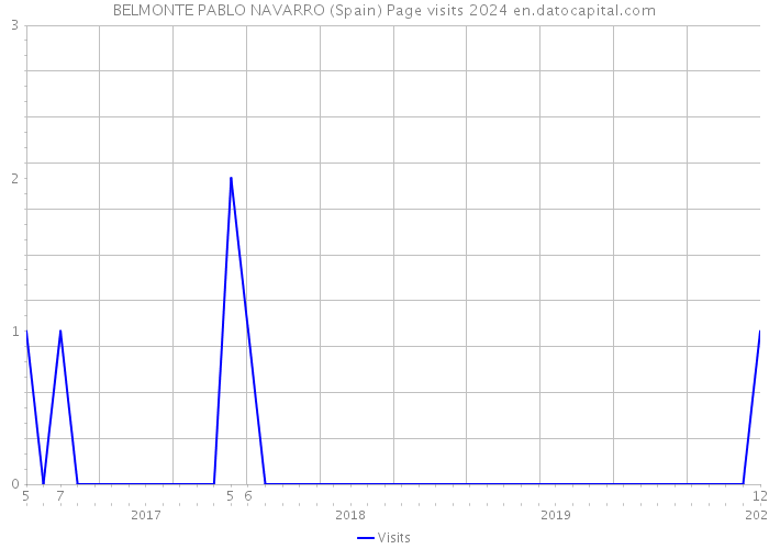 BELMONTE PABLO NAVARRO (Spain) Page visits 2024 