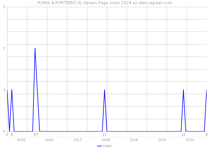 ROMA & PORTEIRO SL (Spain) Page visits 2024 