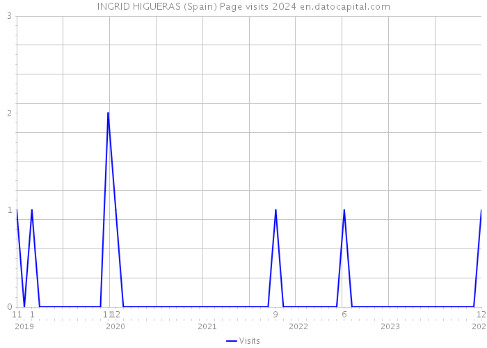 INGRID HIGUERAS (Spain) Page visits 2024 