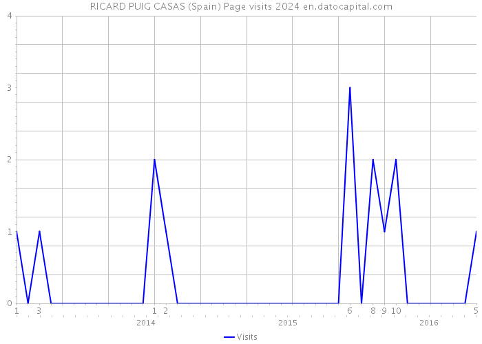 RICARD PUIG CASAS (Spain) Page visits 2024 