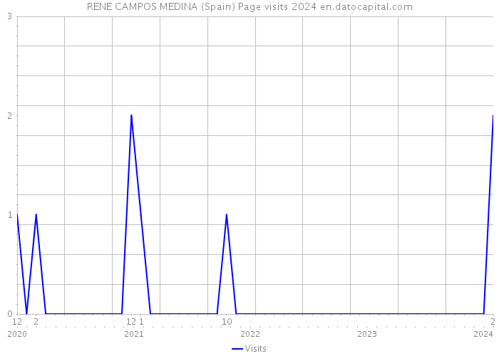 RENE CAMPOS MEDINA (Spain) Page visits 2024 