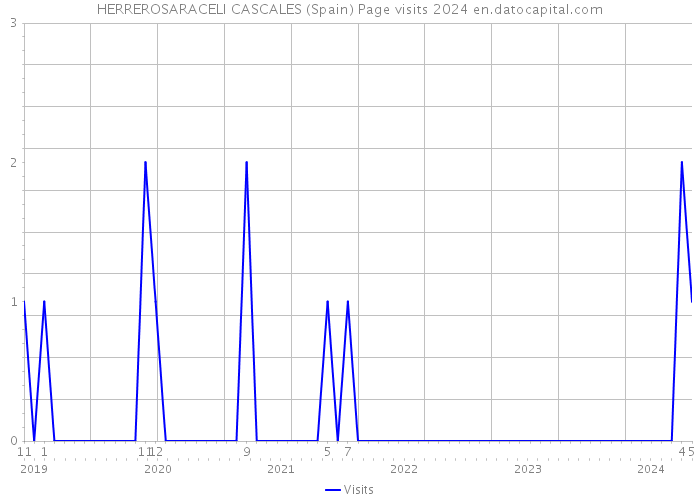 HERREROSARACELI CASCALES (Spain) Page visits 2024 