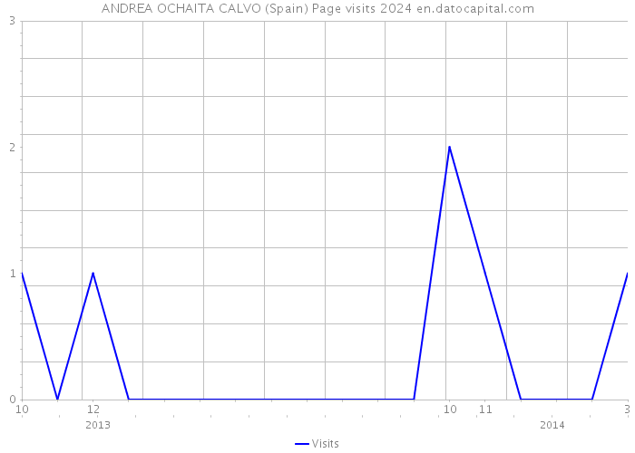 ANDREA OCHAITA CALVO (Spain) Page visits 2024 