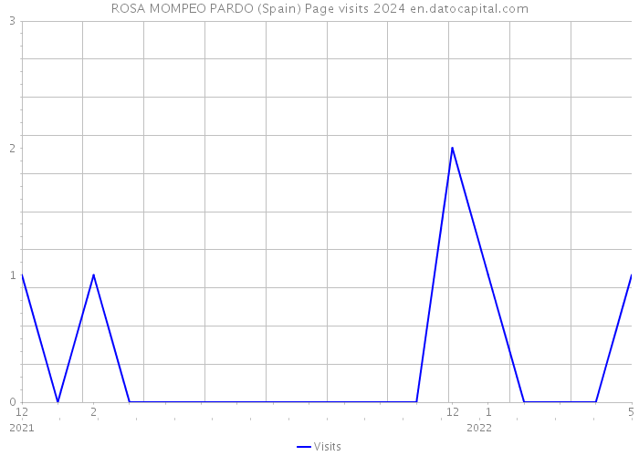 ROSA MOMPEO PARDO (Spain) Page visits 2024 