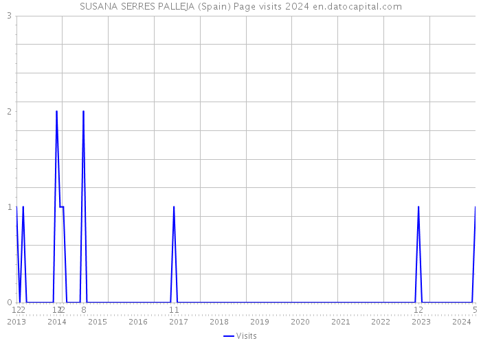 SUSANA SERRES PALLEJA (Spain) Page visits 2024 