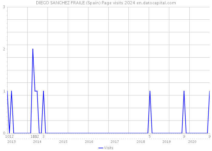 DIEGO SANCHEZ FRAILE (Spain) Page visits 2024 