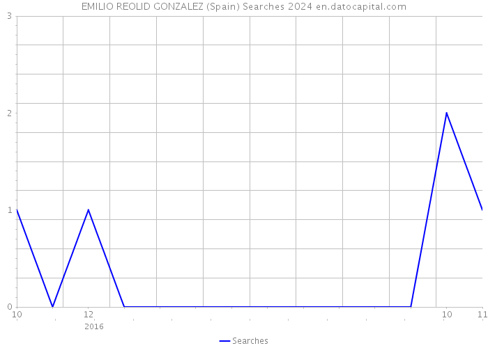 EMILIO REOLID GONZALEZ (Spain) Searches 2024 
