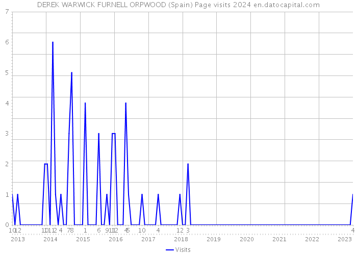 DEREK WARWICK FURNELL ORPWOOD (Spain) Page visits 2024 