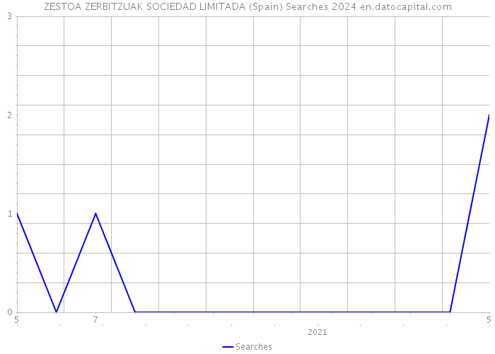 ZESTOA ZERBITZUAK SOCIEDAD LIMITADA (Spain) Searches 2024 