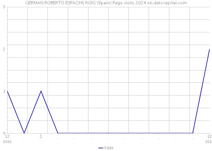 GERMAN ROBERTO ESPACHS ROIG (Spain) Page visits 2024 