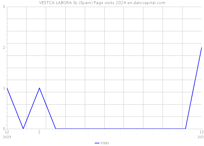 VESTCA LABORA SL (Spain) Page visits 2024 