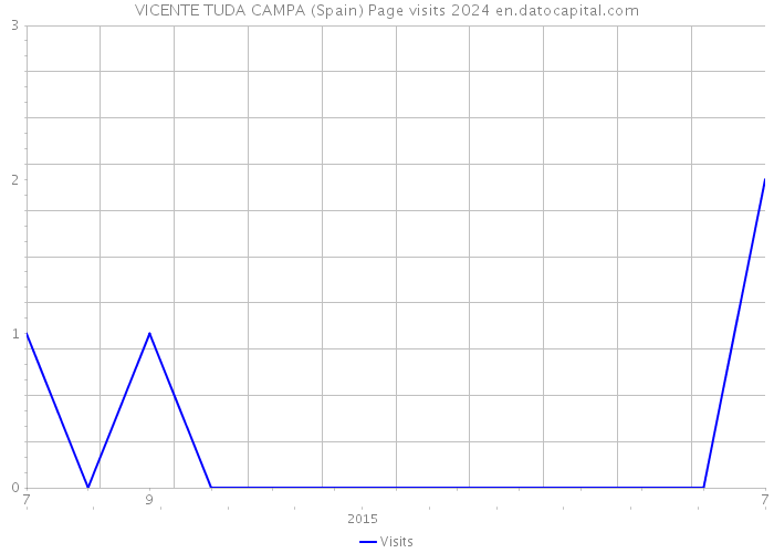 VICENTE TUDA CAMPA (Spain) Page visits 2024 