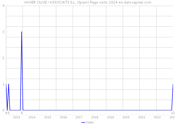 XAVIER OLIVE I ASSOCIATS S.L. (Spain) Page visits 2024 