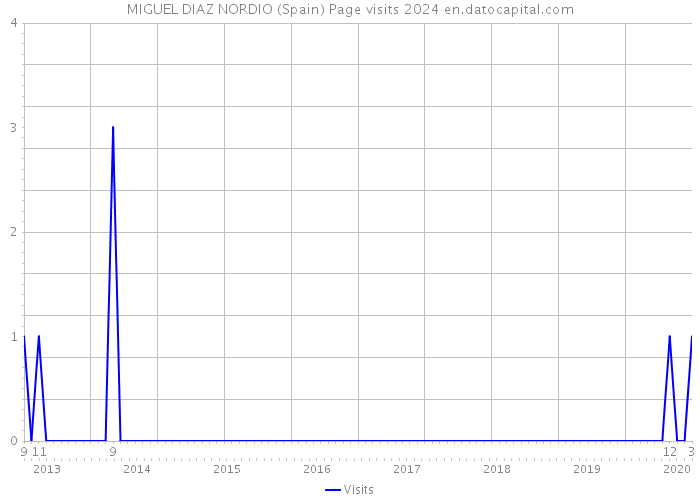 MIGUEL DIAZ NORDIO (Spain) Page visits 2024 