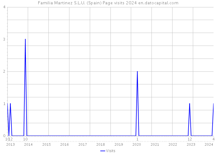 Familia Martinez S.L.U. (Spain) Page visits 2024 