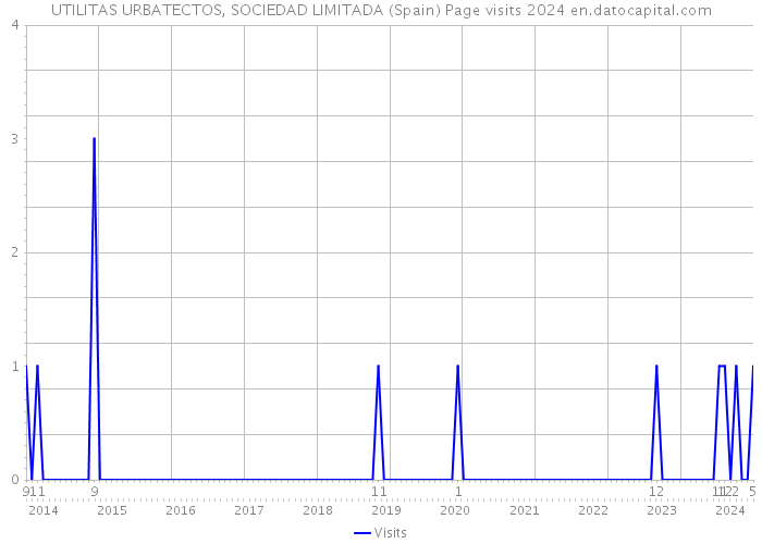 UTILITAS URBATECTOS, SOCIEDAD LIMITADA (Spain) Page visits 2024 