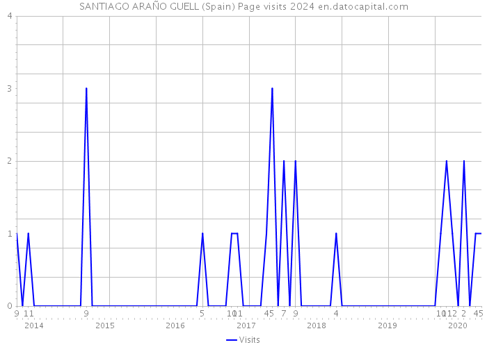 SANTIAGO ARAÑO GUELL (Spain) Page visits 2024 