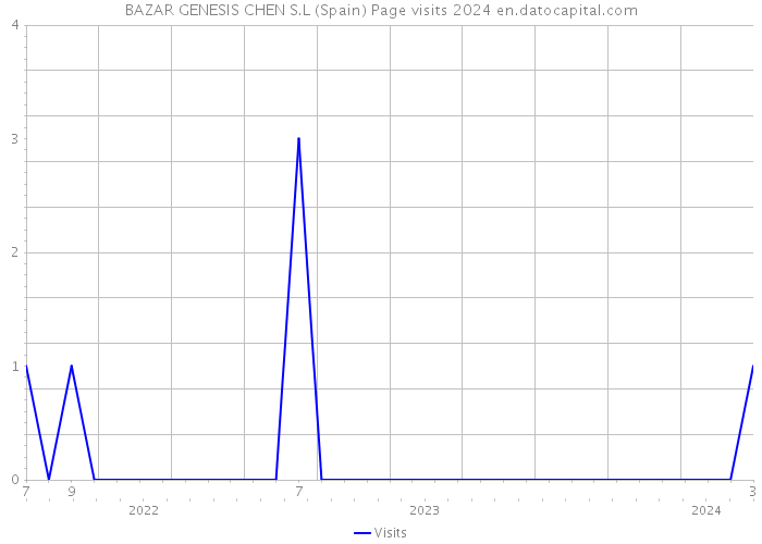 BAZAR GENESIS CHEN S.L (Spain) Page visits 2024 