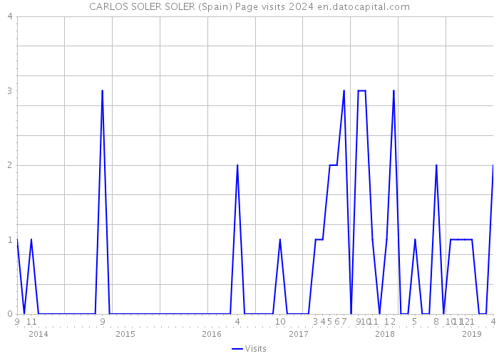 CARLOS SOLER SOLER (Spain) Page visits 2024 